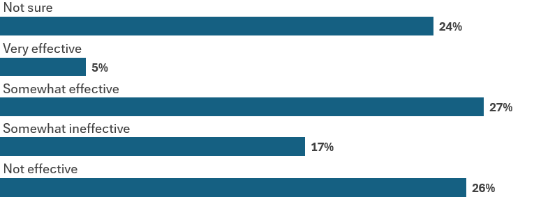 How effective do you think Council&rsquo;s CitySafe security patrols are in reducing anti-social behaviour in the CBD? - Our Cairns Survey Results