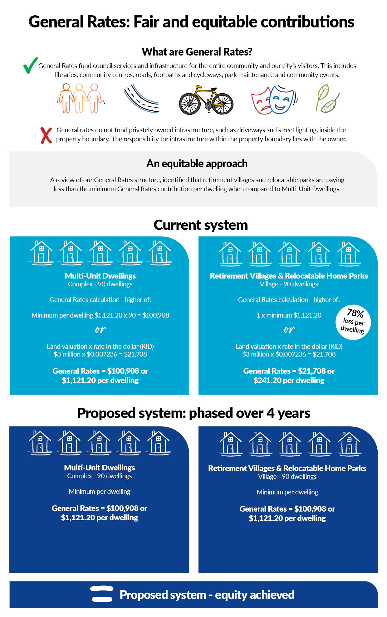 A review of our General Rates structure, identified that retirement villages and relocatable parks are paying less than the minimum General Rates contribution per dwelling when compared to Multi-Unit Dwellings