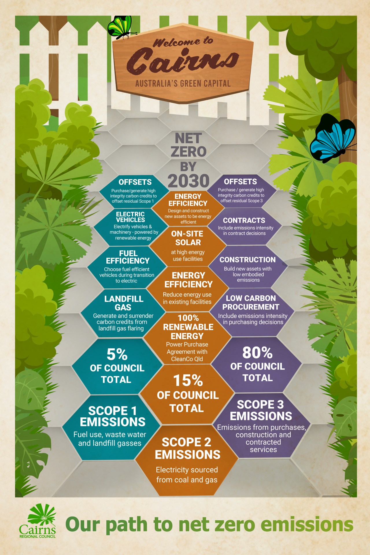 Image shows Cairns Regional Council's plan to achieve net zero emissions by 2030. Actions are categorised according to the scope of emissions which they address.