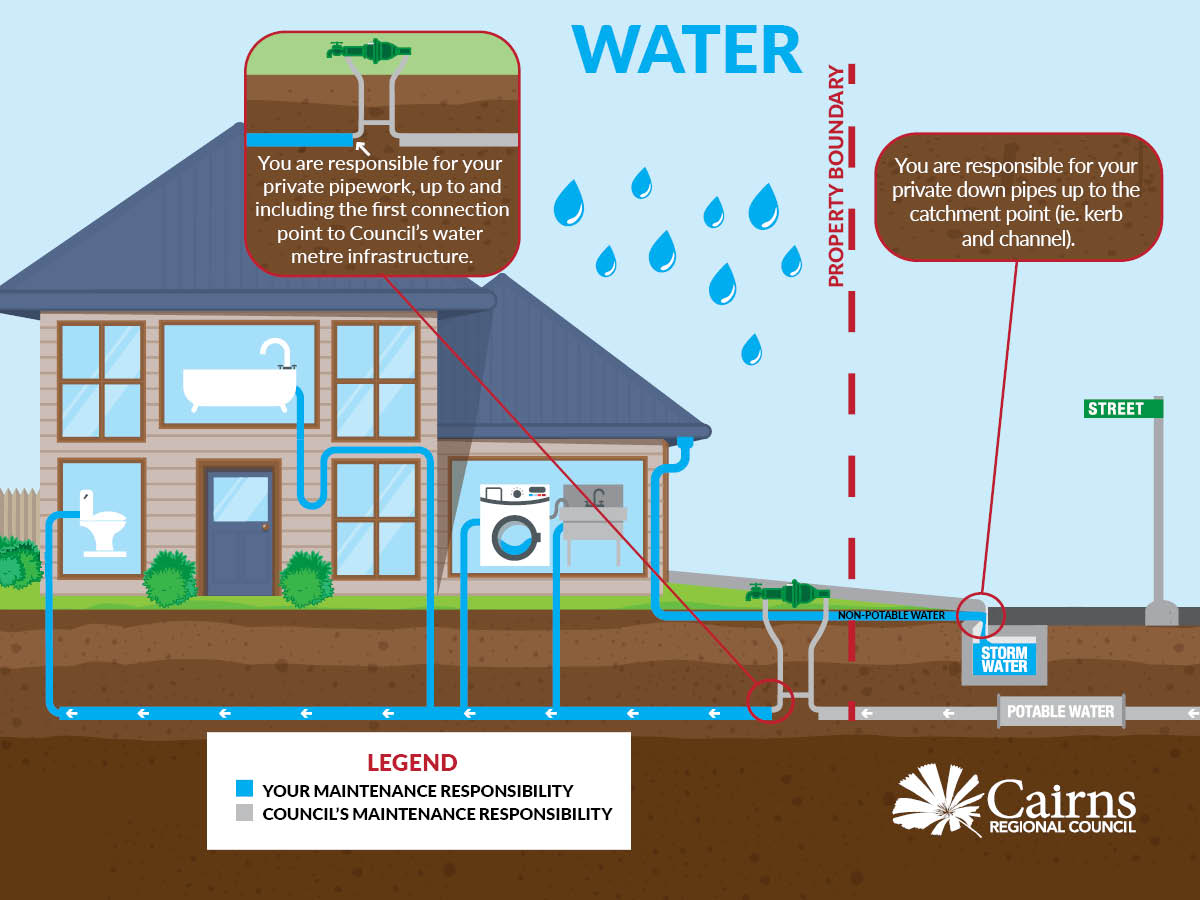 Water maintenance responsibilities
