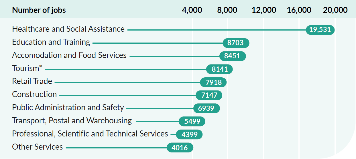 Top industries by number of jobs. Healthcare and Social Assistance has the most jobs (19,531), followed by Education and Training (8,703), Accommodation and Food Services (8,451), Tourism (8,141), Retail Trade (7,918), Construction (7,147), Public Administration and Safety (6,939), Transport, Postal and Warehousing (5,499), Professional, Scientific and Technical Services (4,399), and Other Services (4,016).