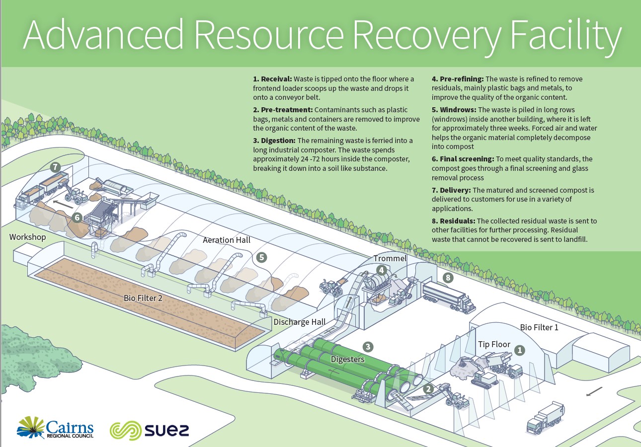 Resource Recovery Facility