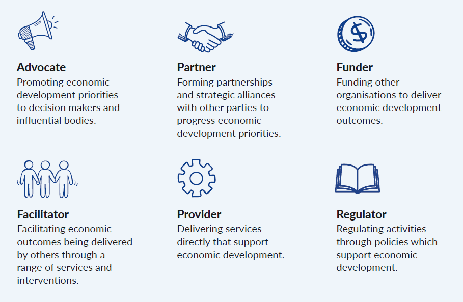 Infographic showing six roles in economic development. Advocate: promoting economic development priorities to decision-makers and influential bodies. Partner: forming partnerships and strategic alliances. Funder: funding other organisations to deliver economic development outcomes. Facilitator: enabling outcomes through services and interventions. Provider: delivering economic development services directly. Regulator: regulating activities through policies that support economic development.