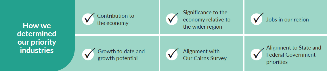 the six criteria used to identify priority industries: economic contribution, regional significance, local jobs, growth and growth potential, alignment with the Our Cairns Survey, and alignment with State and Federal Government priorities.