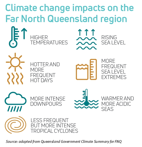 Image shows a list of climate change impacts expected to be experienced in Far North Queensland: Higher temperatures, rising sea level, hotter and more frequent hot days, more frequent sea level extremes, more intense downpours, warmer and more acidic seas, less frequent but more intense tropical cyclones.