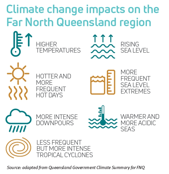 The climate change impacts on the Far North Queensland region include higher temperatures, rising sea level, hotter and more frequent hot days, more frequent sea level extremes, more intense downpours of rain, warmer and more acidic seas, and less frequent but more intense tropical cyclones.