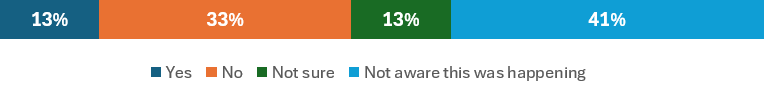 Does the introduction of Council&rsquo;s Public Space Safety Patrols make you feel safer in your neighbourhood? - Our Cairns Survey Results