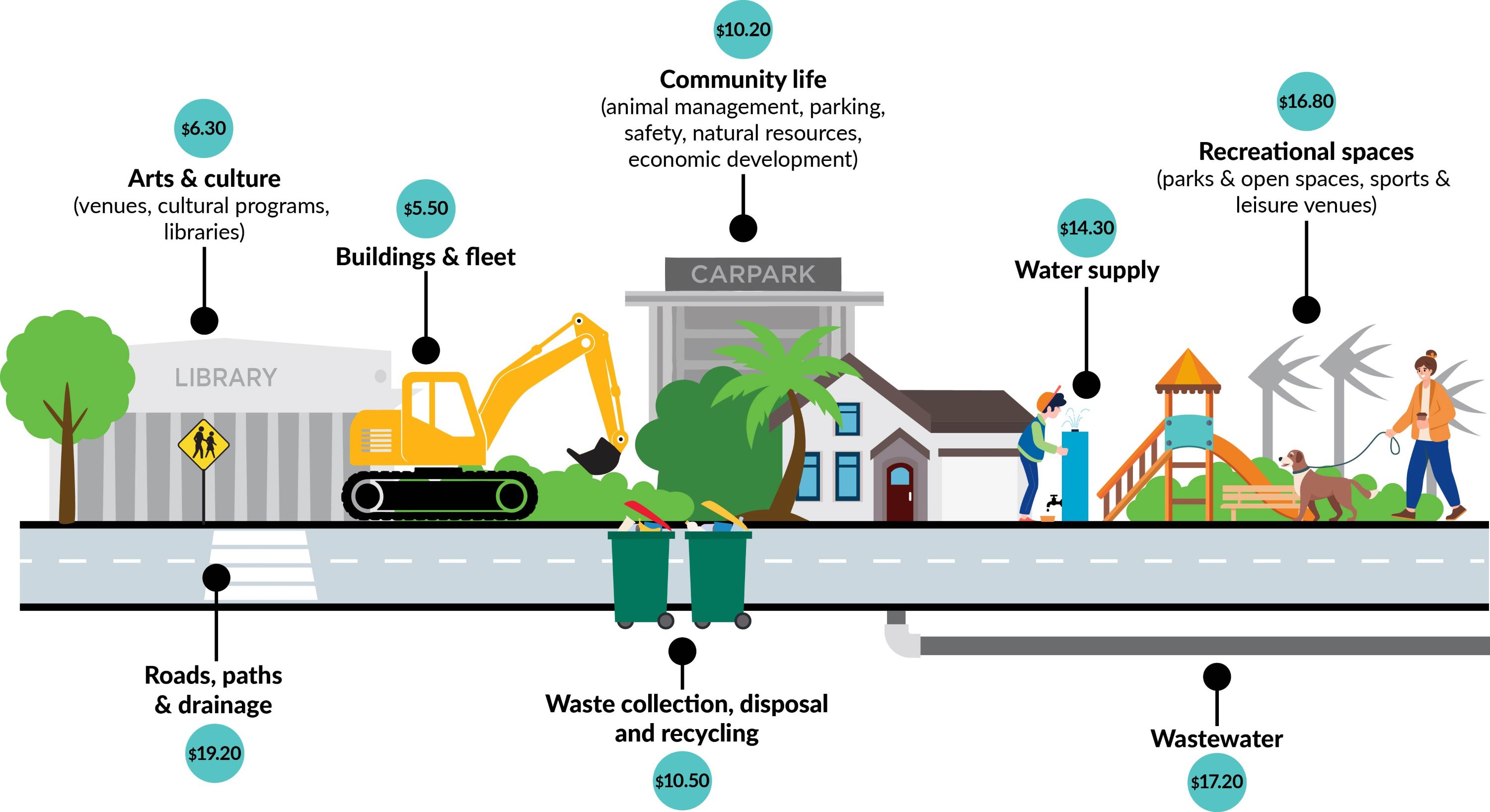 Illustration showing where Council spends every $100 of rates revenue