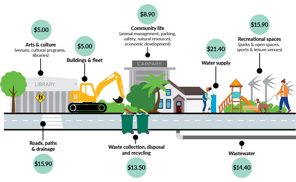 Illustration showing where Council spends every $100 of rates revenue