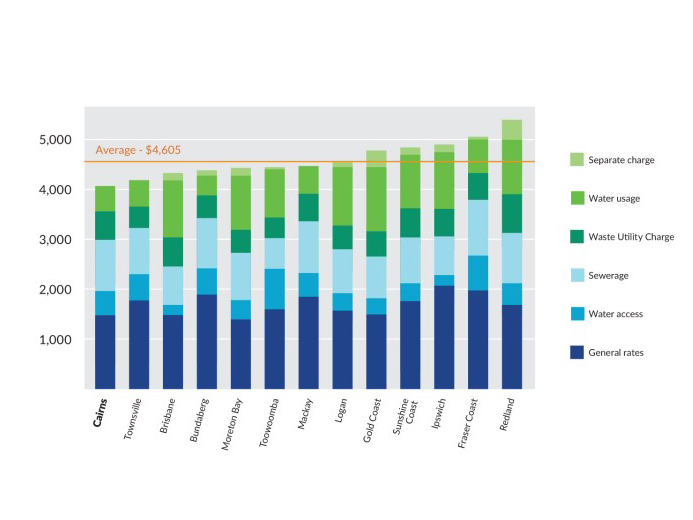 The above graph shows the total rates charges (including water usage) for a ratepayer with a median valued property in each Local Government Area &ndash; Cairns comes in the lowest in the State.